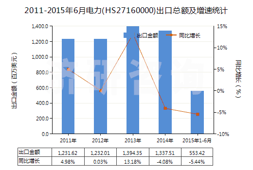 2011-2015年6月電力(HS27160000)出口總額及增速統(tǒng)計